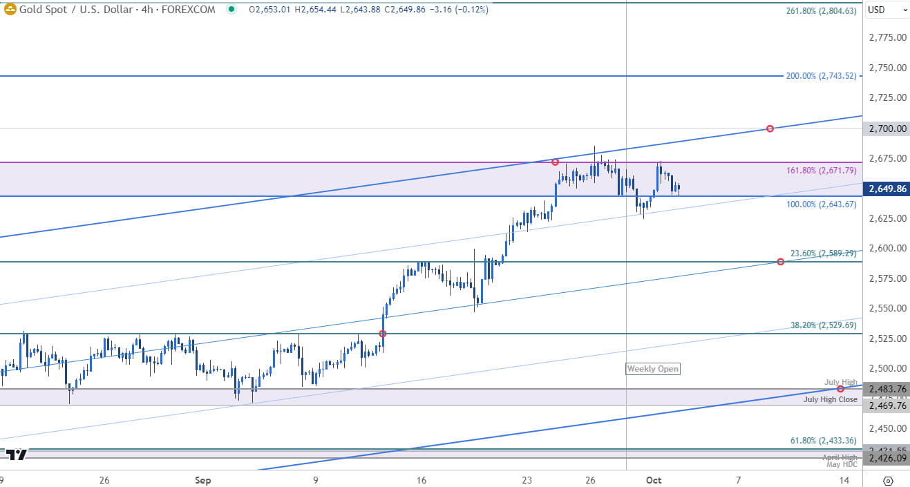 Gold Price Chart- XAU USD 240min- XAUUSD Trade Outlook- GLD Technical Forecast- 10-2-2024