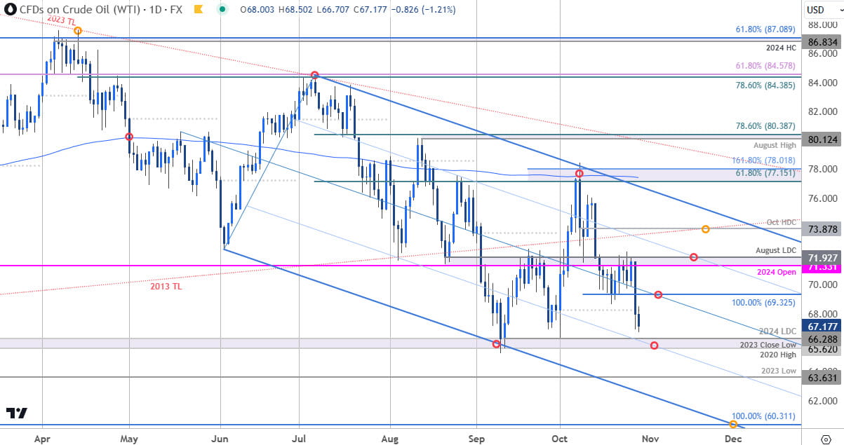 Oil Price Chart- WTI Daily - Crude Oil Trade Outlook- CL Technical Forecast- 10-29-2024