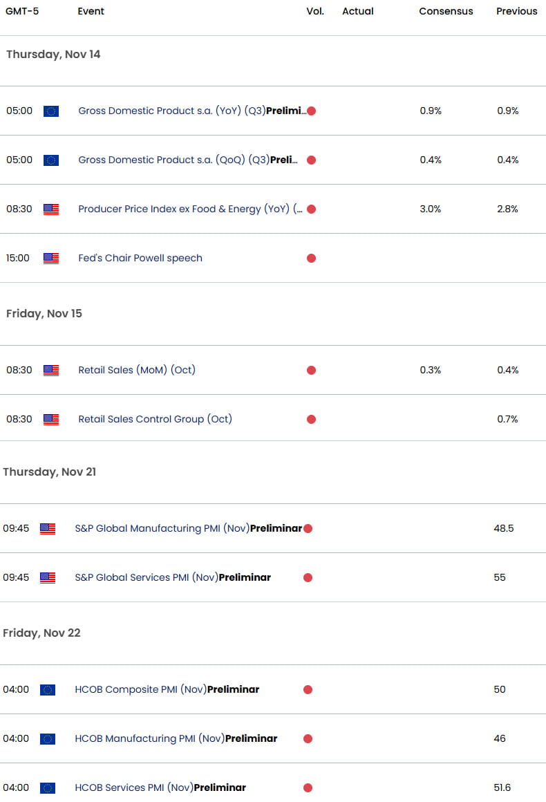 EU US Economic Calendar-EURUSD Key Data Releases-EUR USD Weekly Event Risk-11-13-2024