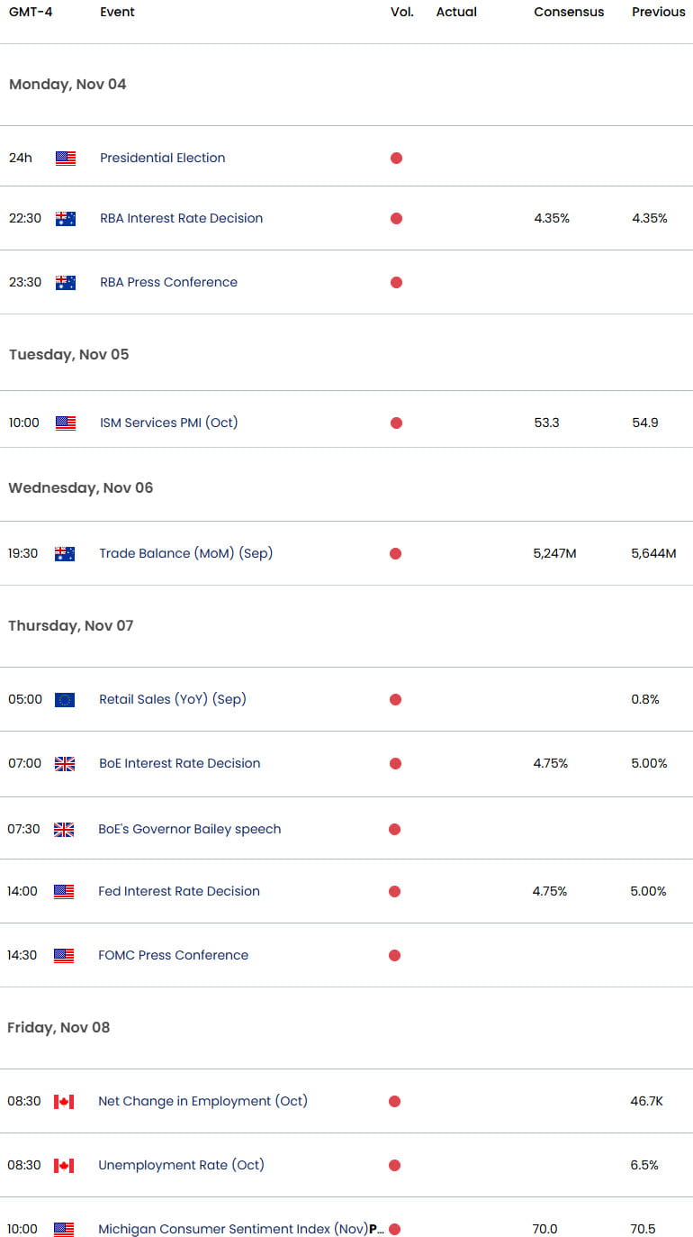 Gold Economic Calendar- BoE-FED-RBA-US Elections- Key Data Releases-XAU Weekly Event Risk- 11-1-2024