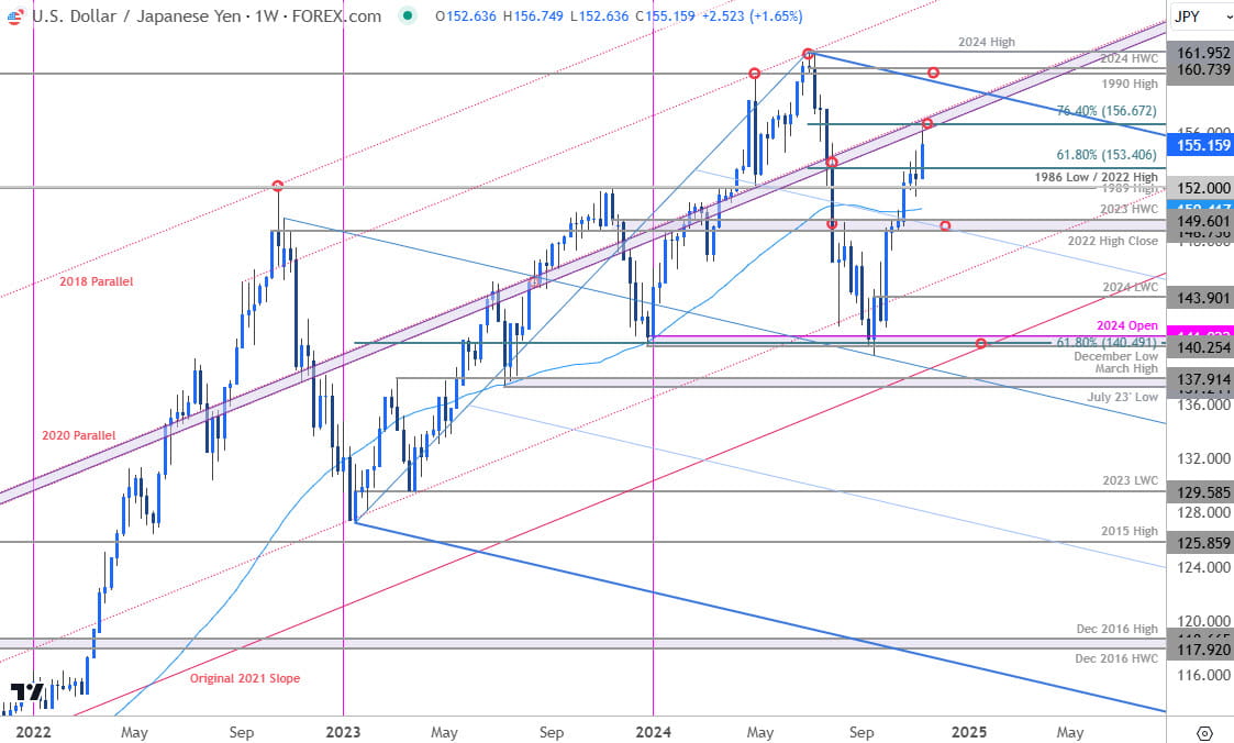 Japanese Yen Price Chart-USD JPY Weekly-USDJPY Trade Outlook- Technical Forecast-11-15-2024