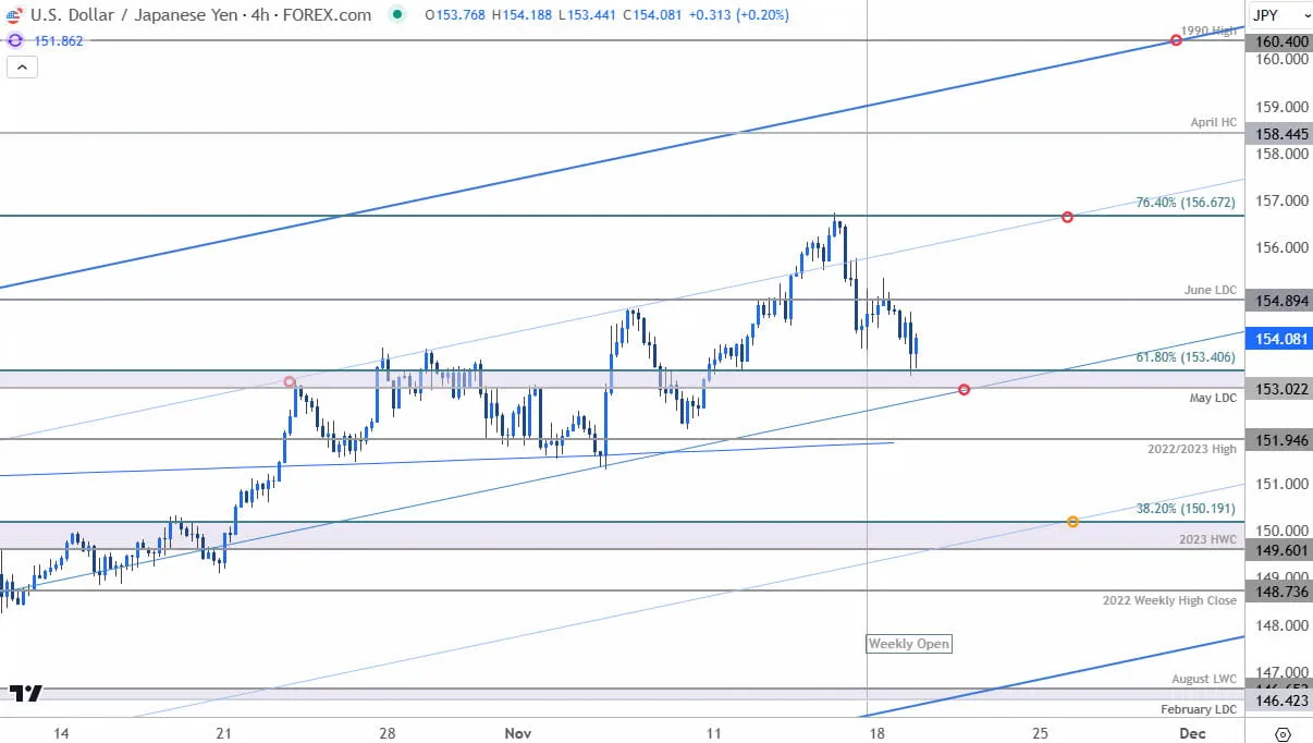 Japanese Yen Price ChartUSDJPY 240min US Dollar v Yen Trade OutlookUSD JPY Technical Forecast1119202