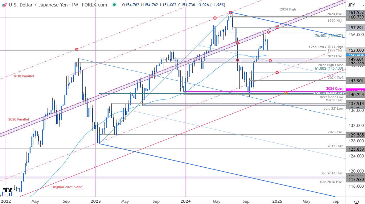 Japanese Yen Price ChartUSDJPY Weekly US Dollar v Yen Trade OutlookUSD JPY Technical Forecast1127202