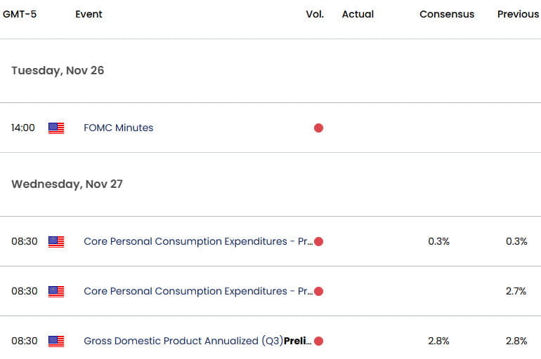 UK US Economic Calendar- GBPUSD Weekly Event Risk- Inflation-PCE- 11-23-2024