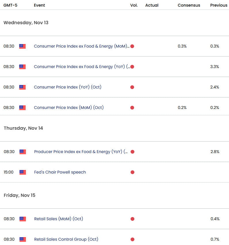 US Canada Economic Calendar- USD CAD Event Risk - CPI - 11-10-2024