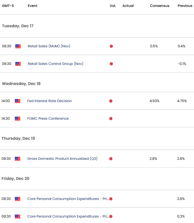 Australia US Economic Calendar-AUDUSD Data Releases-FED-FOMC Rate Decision-12-13-2024