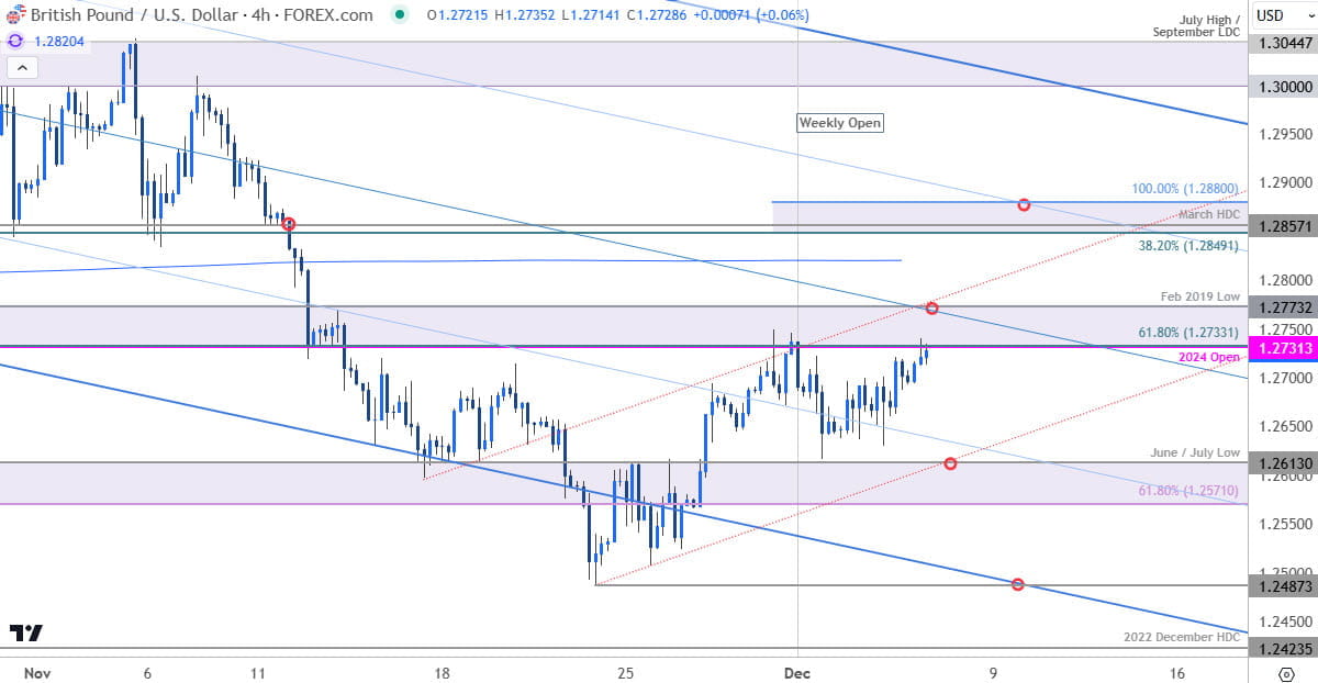 British Pound Price Chart-GBP USD 240min- GBPUSD Technical Forecast-Sterling Trade Outlook-12-5-2024