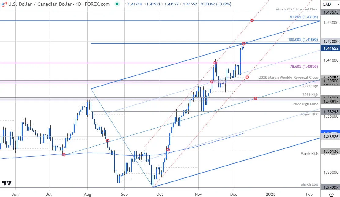 Canadian Dollar Price Chart-USDCAD Daily-Loonie Trade Outlook-USD CAD Technical Forecast-12-10-2024