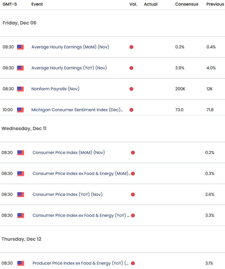 Gold Economic Calendar- USD Dollar Key Data Releases- NFP - XAU USD Event Risk-12-4-2024