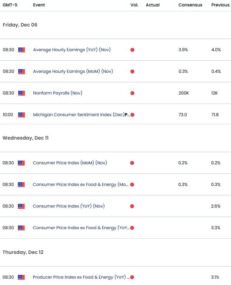 UK US Economic Calendar- GBP USD Data Releases-GBPUSD Event Risk-NFP-12-5-2024