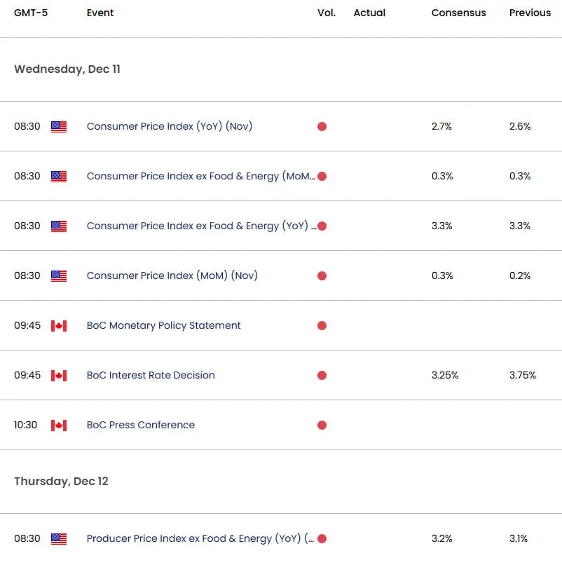 US Canada Economic Calendar- USDCAD Data Releases-CPI BoC Rate Decision- 12-10-2024