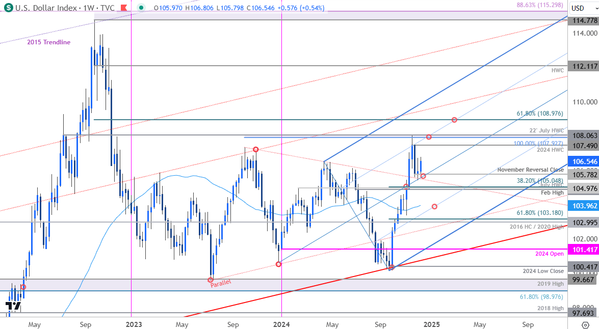 US Dollar Price Chart-USD Weekly-DXY Trade Outlook-USD Technical Forecast-12-11-2024