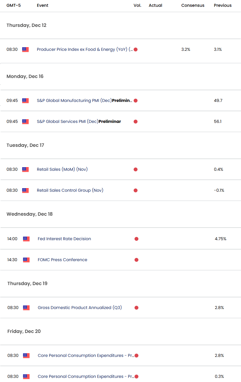 US Economic Calendar- USD Key Data Releases-DXY Weekly- FOMC PCE next week-12-11-2024