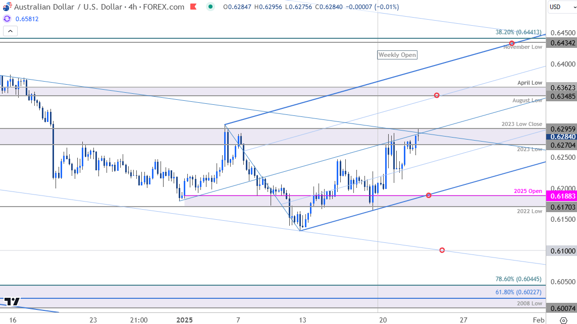 Australian Dollar Price ChartAUDUSD 240min Aussie v US Dollar Trade OutlookAUD USD Technical Forecas