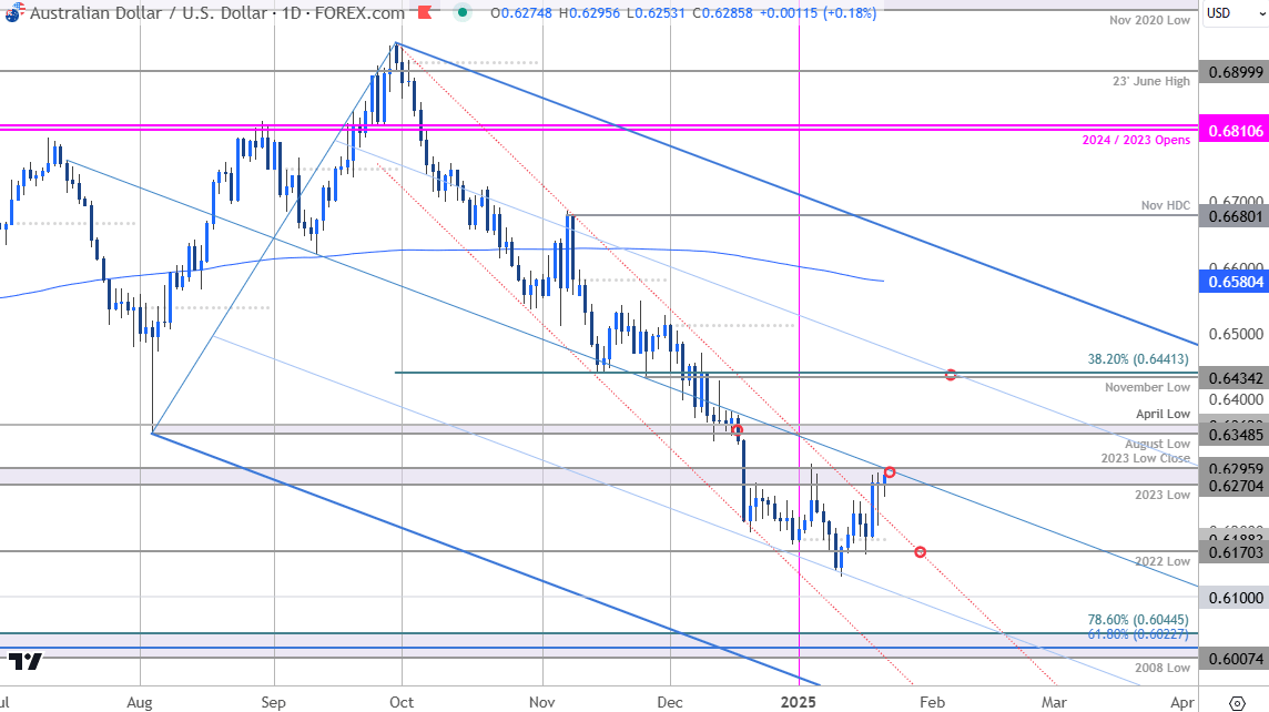 Australian Dollar Price ChartAUDUSD Daily Aussie v US Dollar Trade OutlookAUD USD Technical Forecast