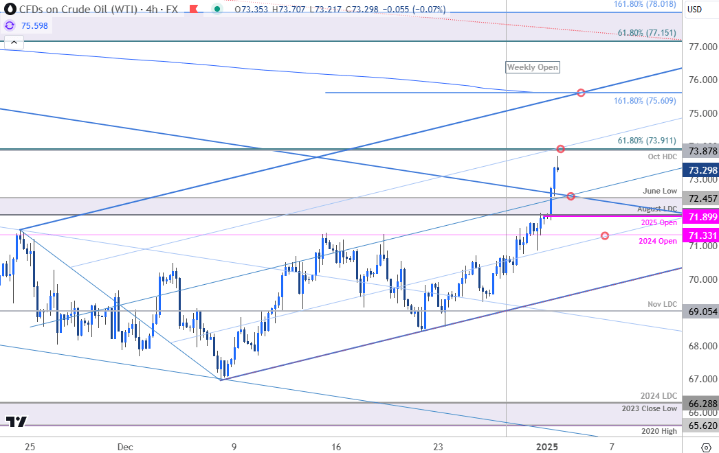 Oil Price Chart-WTI 240min-Crude Trade Outlook-CL Technical Forecast-1-2-2024