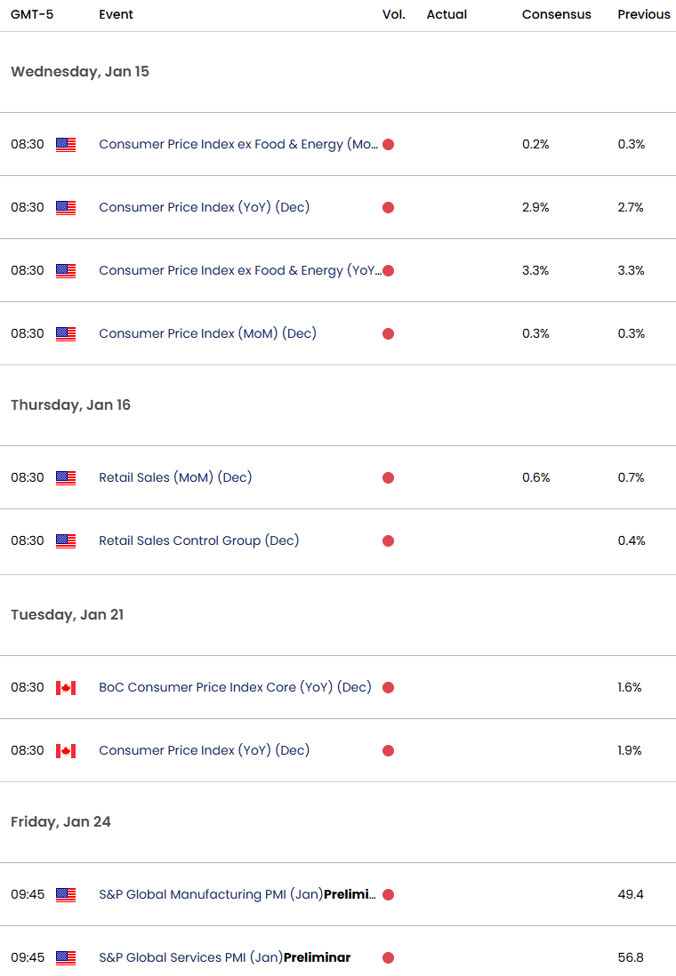 US Canadar Economic Calendar-USDCAD Key Data Releases-CPI-BoC-1-14-2025