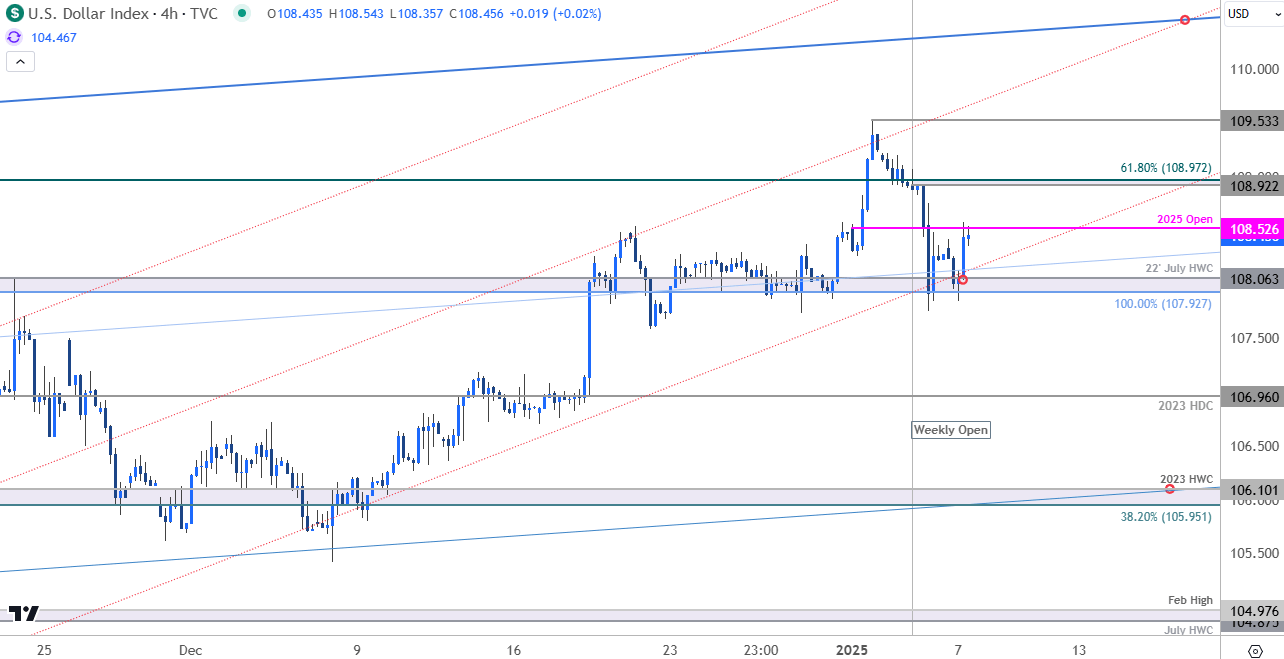 US Dollar Price Chart-DXY 240min- USD Index Trade Outlook-USD Technical Forecast-1-7-2025