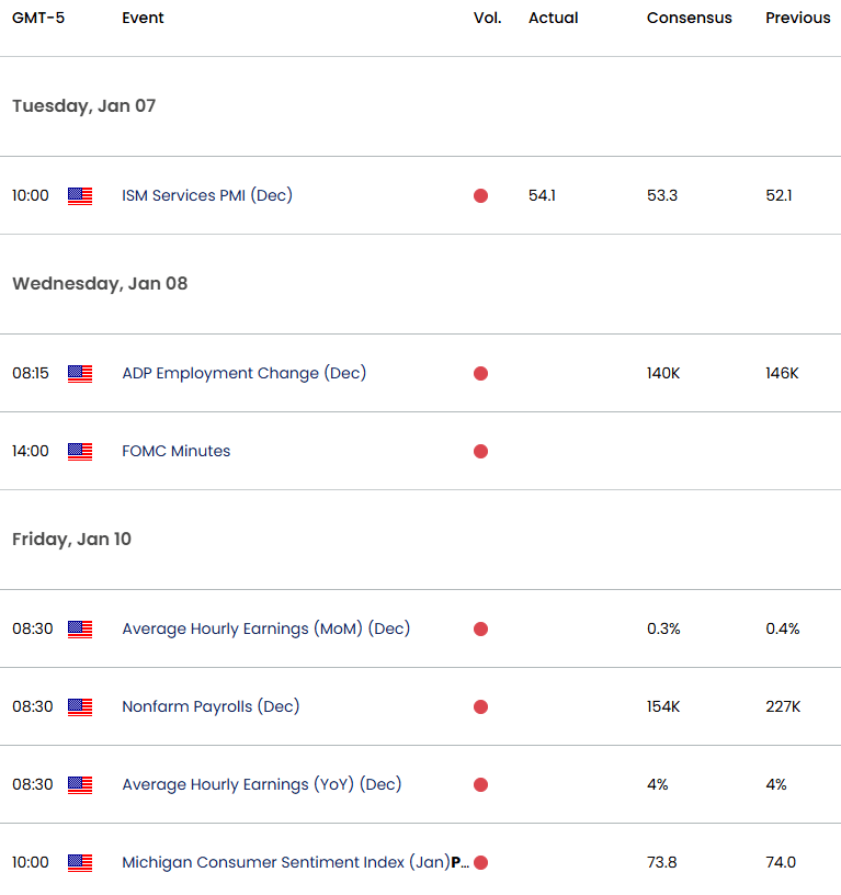 US Economic Calendar- USD Key Data Releases-NFP- US Dollar Trade Outlook-1-7-2025