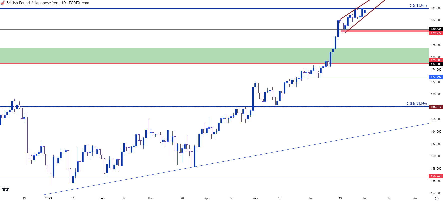 gbpjpy daily chart 7323