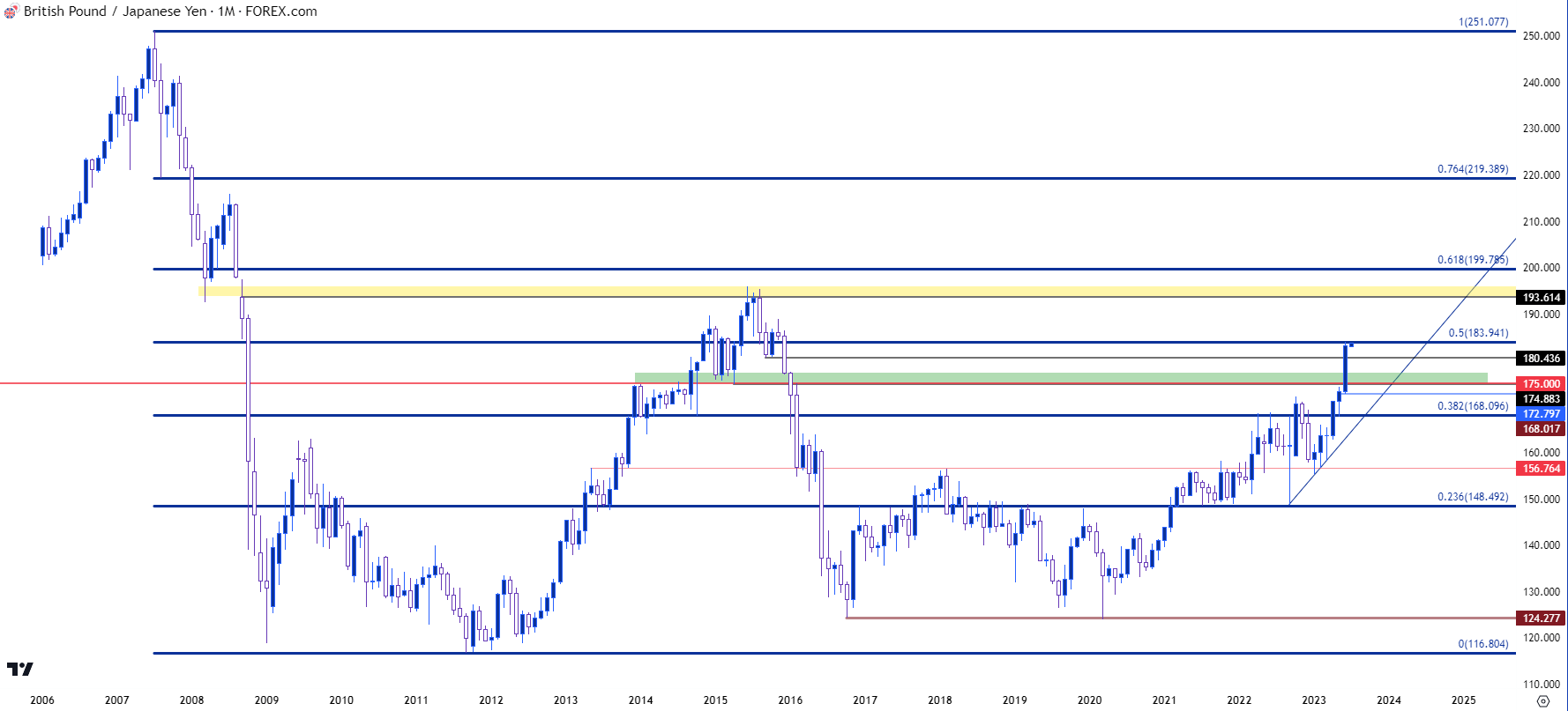 gbpjpy monthly chart 7323