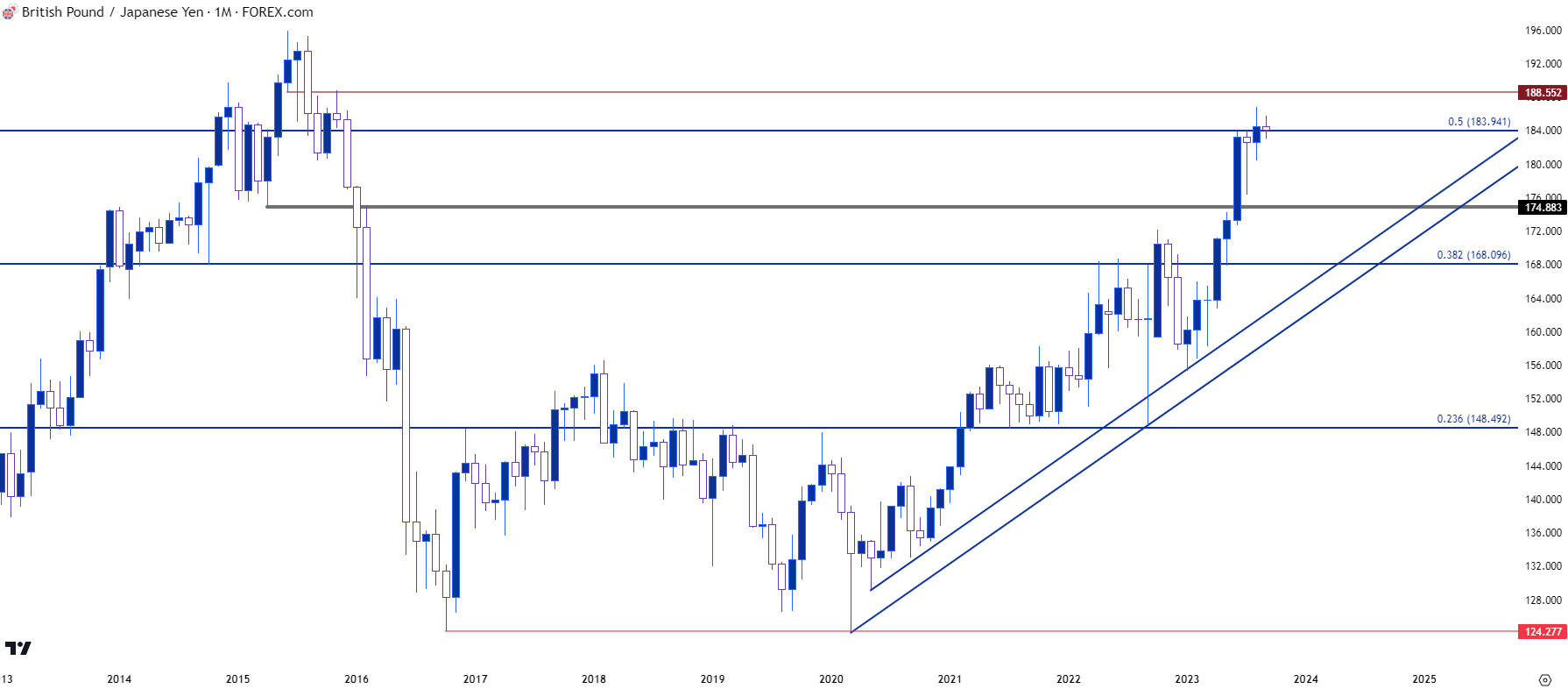 gbpjpy monthly chart 9823