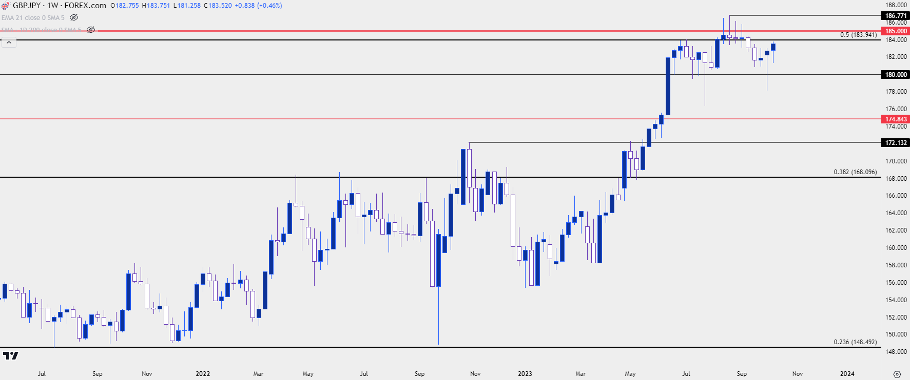 gbpjpy weekly 101123