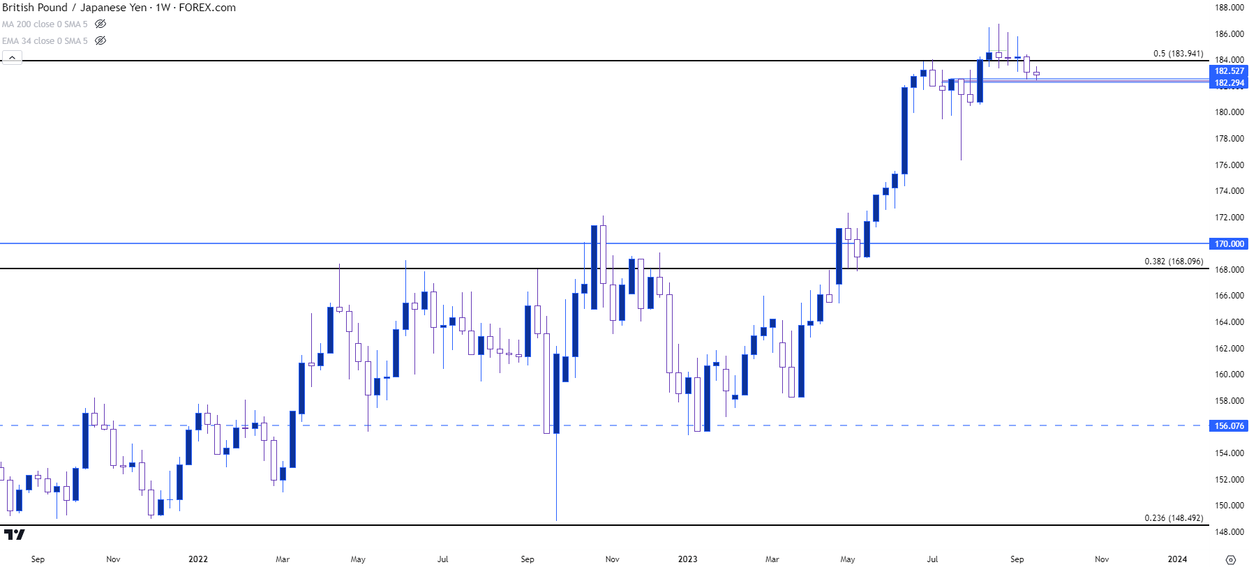 gbpjpy weekly 92023