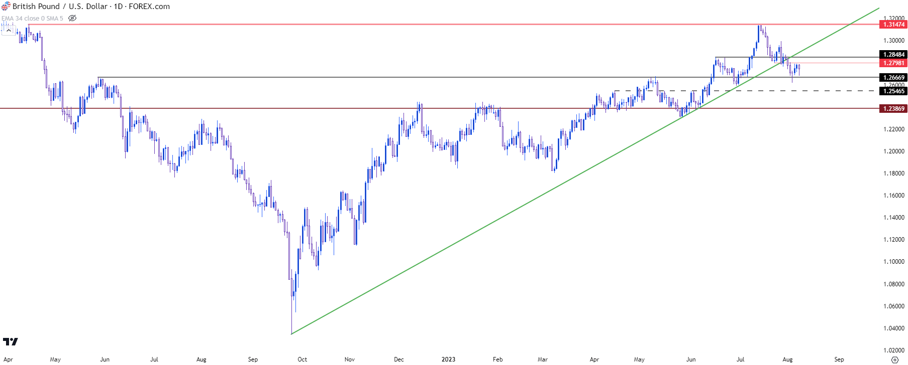 gbpusd daily 8823