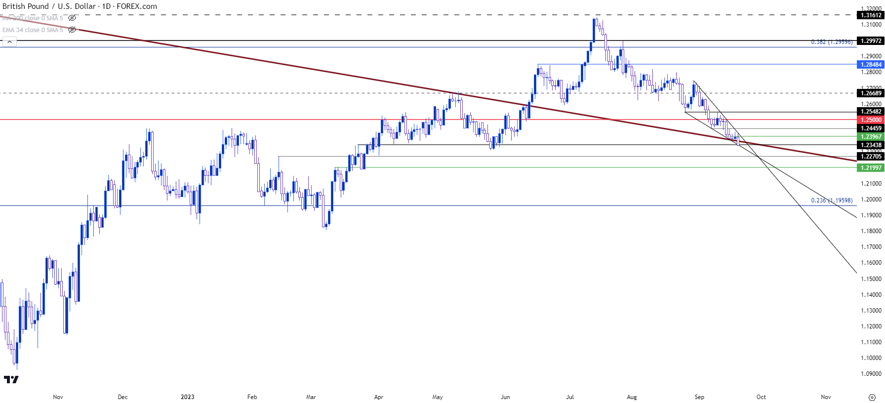 gbpusd daily 92023