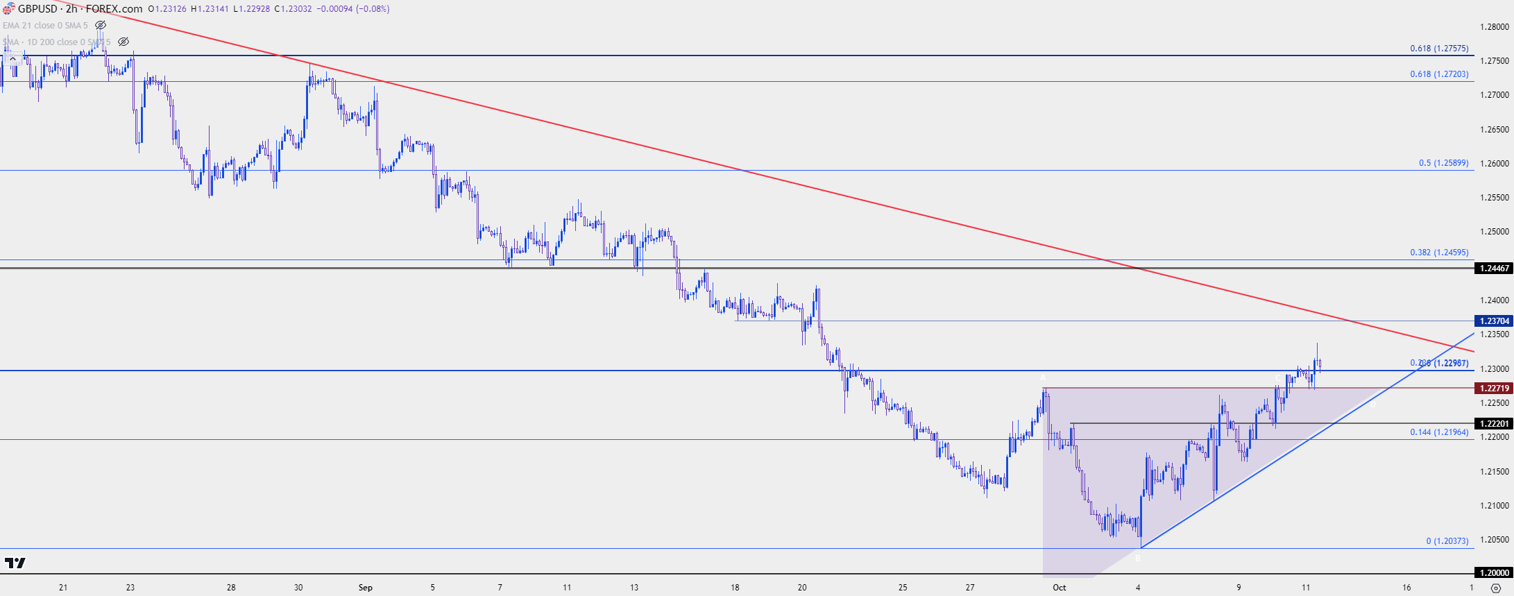 gbpusd two hour 101123