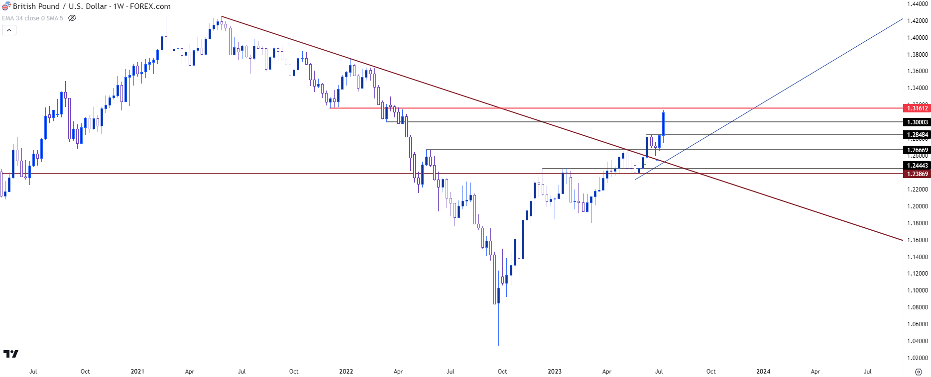 gbpusd weekly 71423