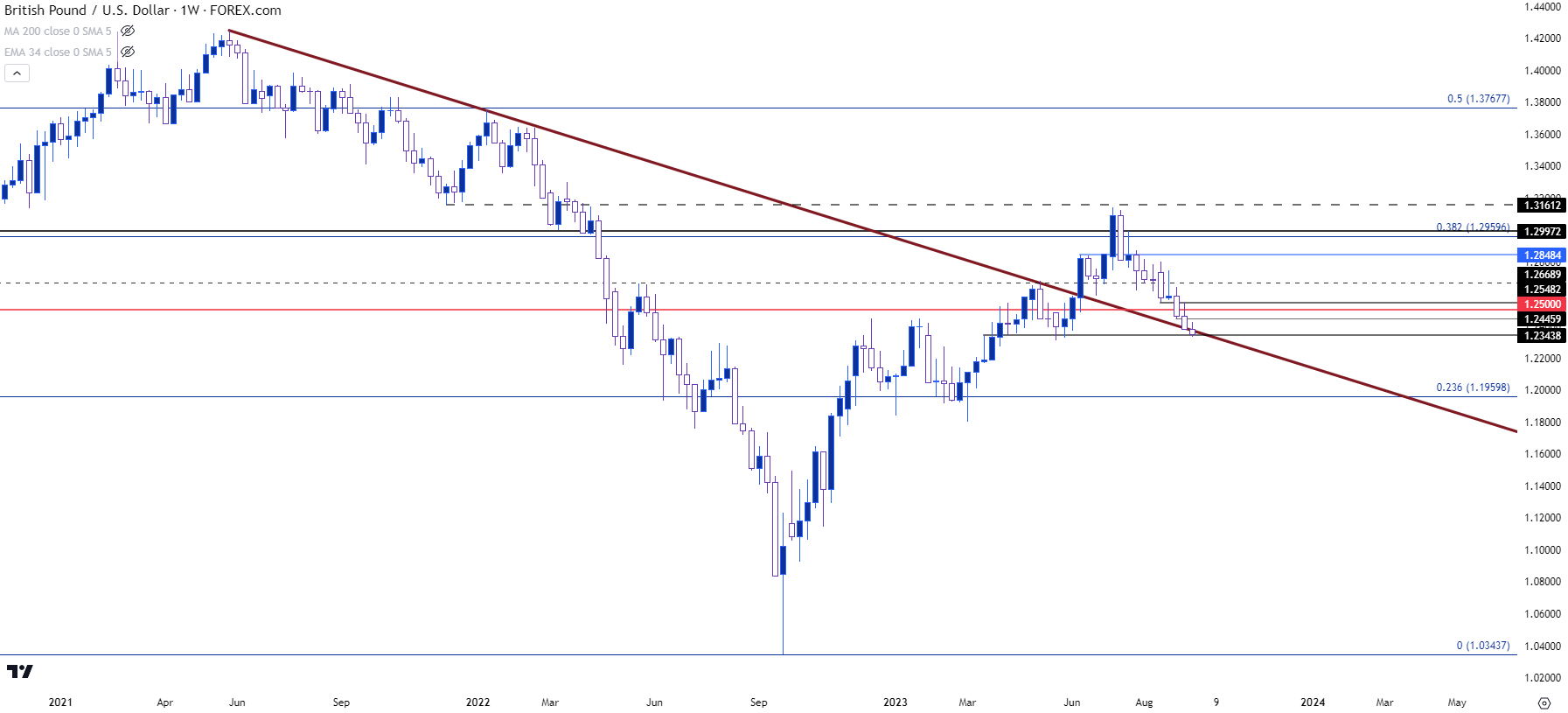 gbpusd weekly 92023