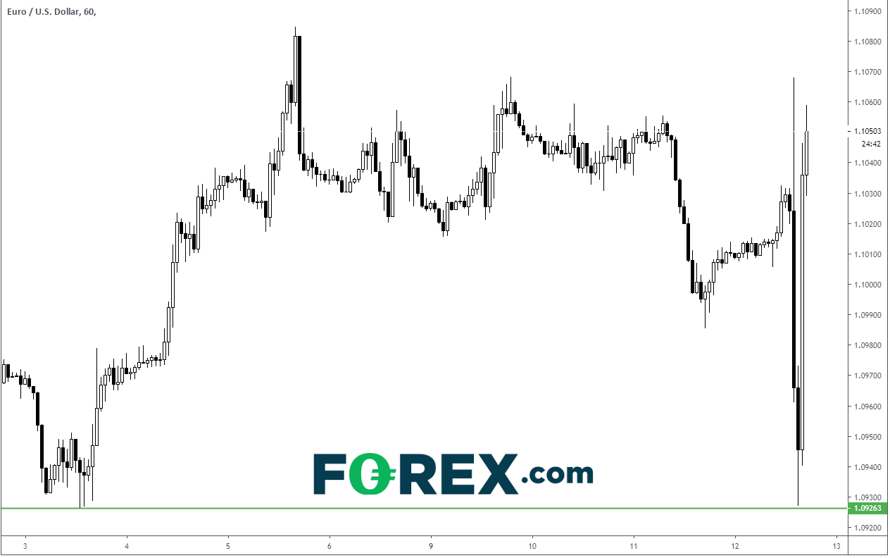 Market chart tracking the EUR against the USD. Published in Sept 2019 by FOREX.com