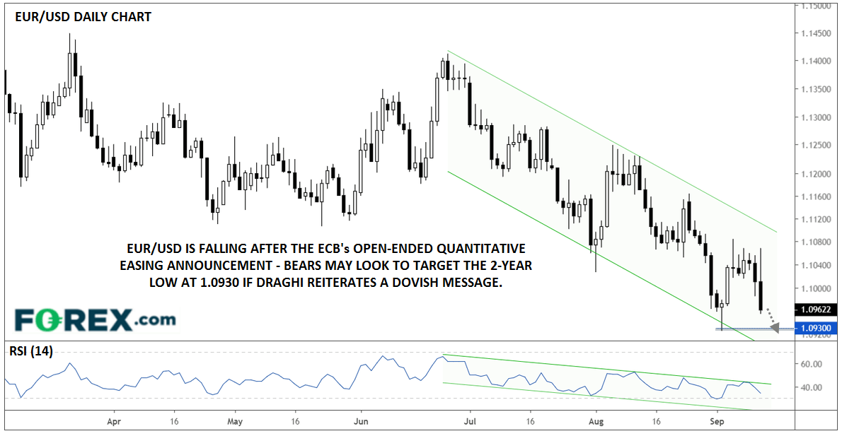 Chart tracking the EUR/USD showing a fall after quantitative easing announcement by ECB. Published in Sept 2019 by FOREX.com