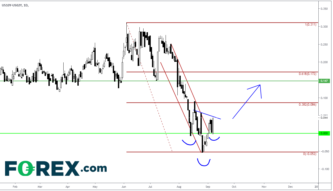 Market chart performance of US 10 year yields. Published in Oct 2019 by FOREX.com