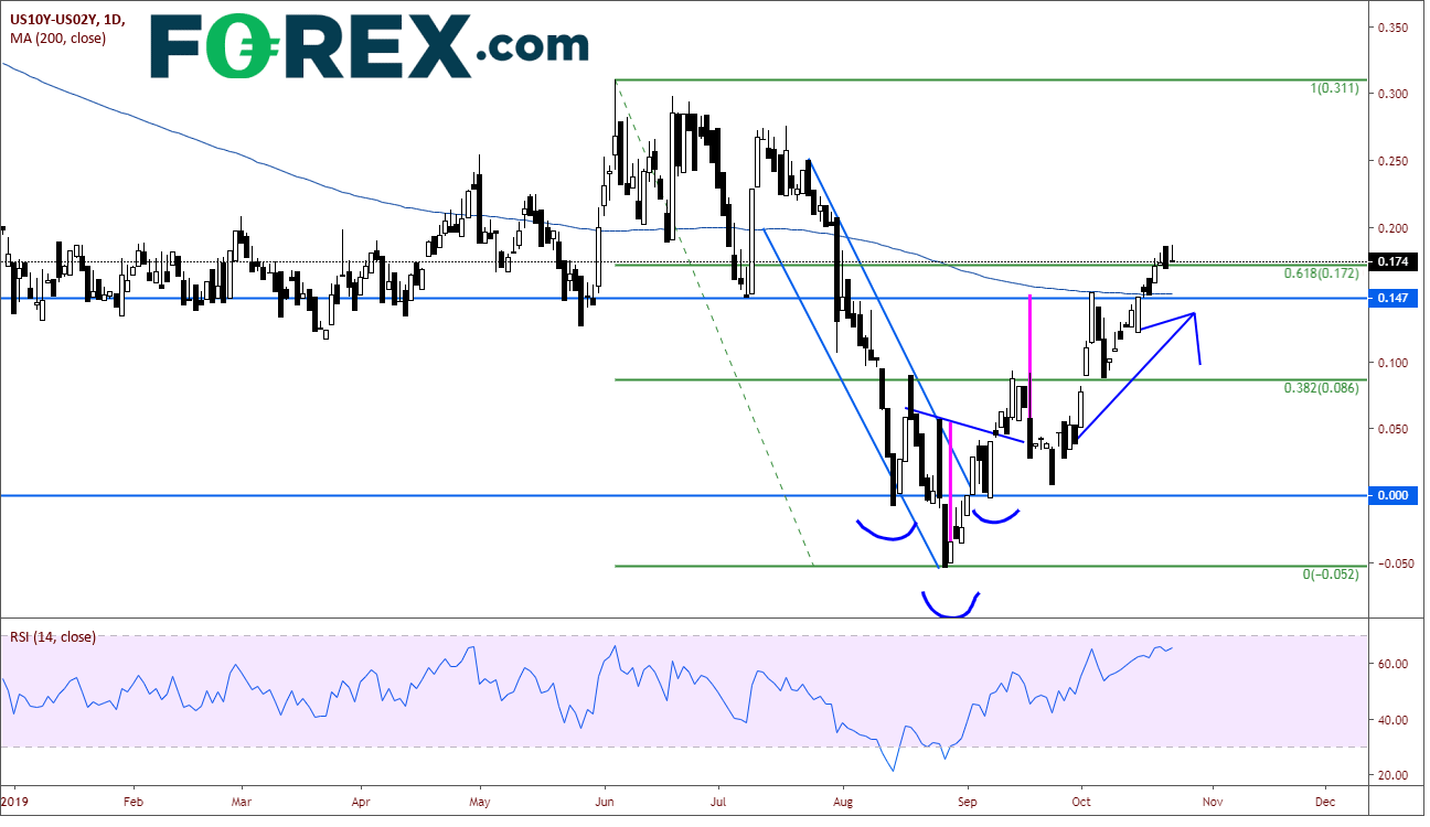 Market chart performance of US 10 year yields. Published in Oct 2019 by FOREX.com