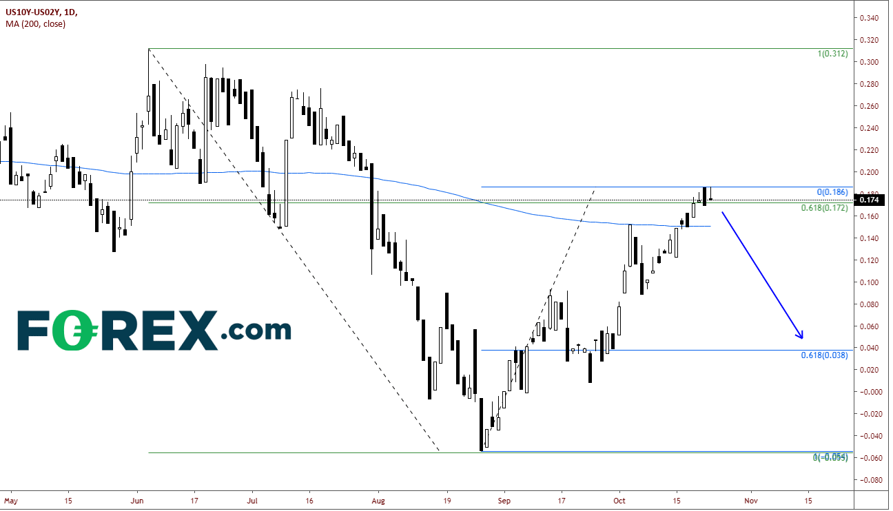 Market chart analysis shows a possible drop in US. Published in Oct 2019 by FOREX.com