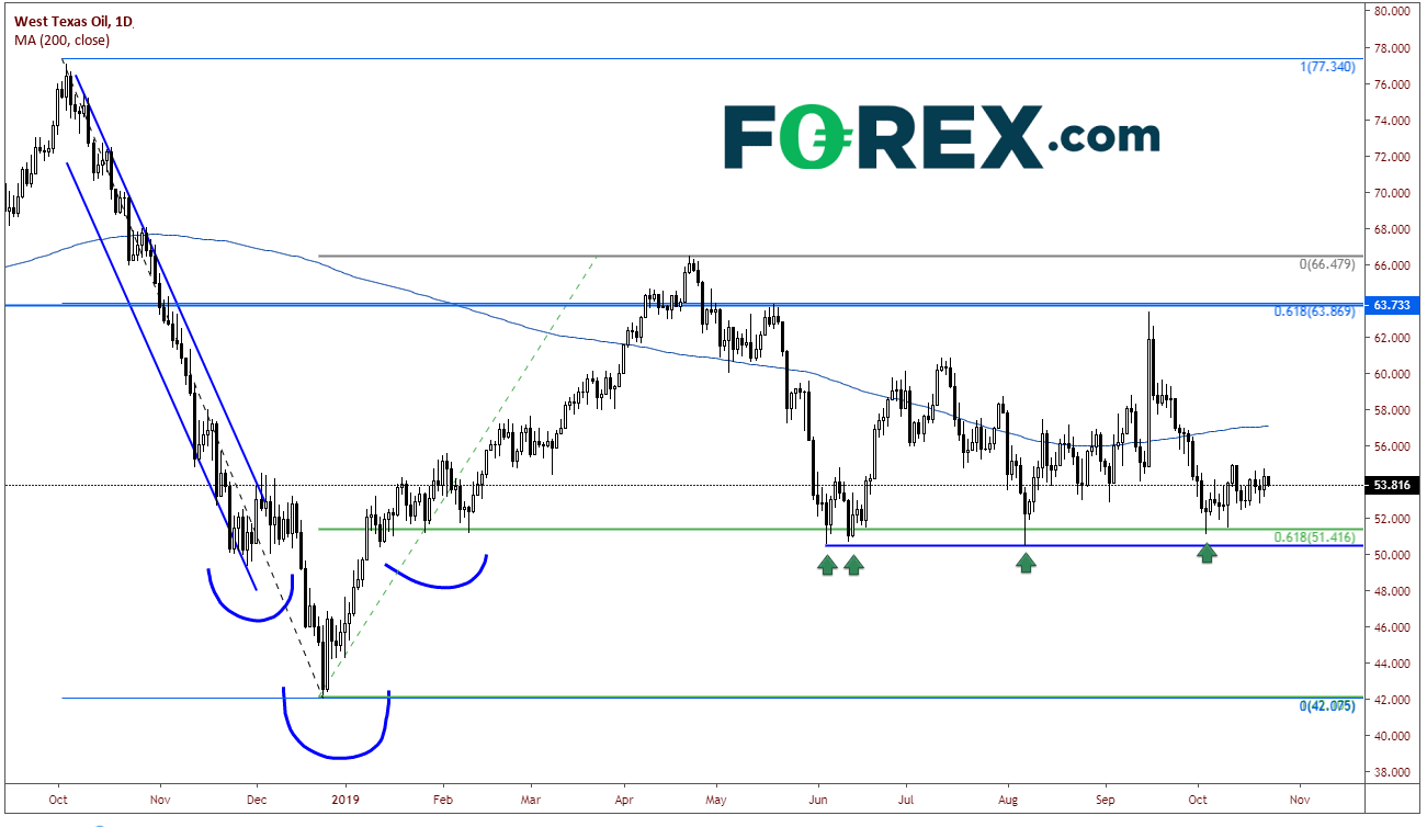 Market chart performance of West Texas oil shows positive trend. Published in Oct 2019 by FOREX.com