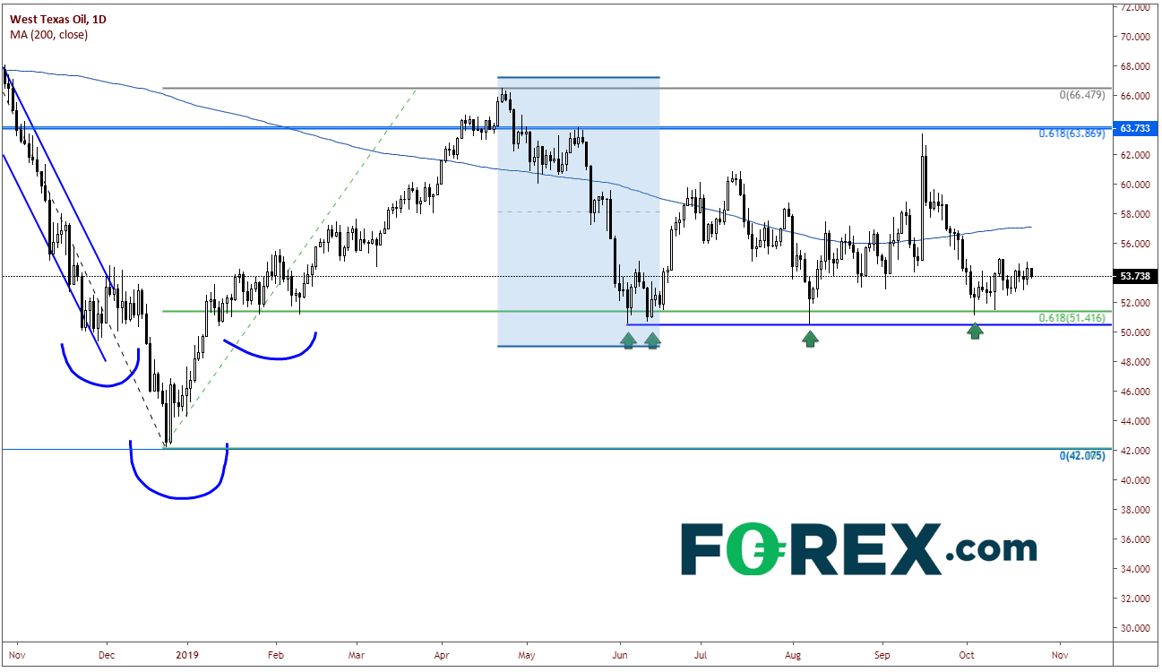 Market chart analysing West Texas Oil. Published in Oct 2019 by FOREX.com