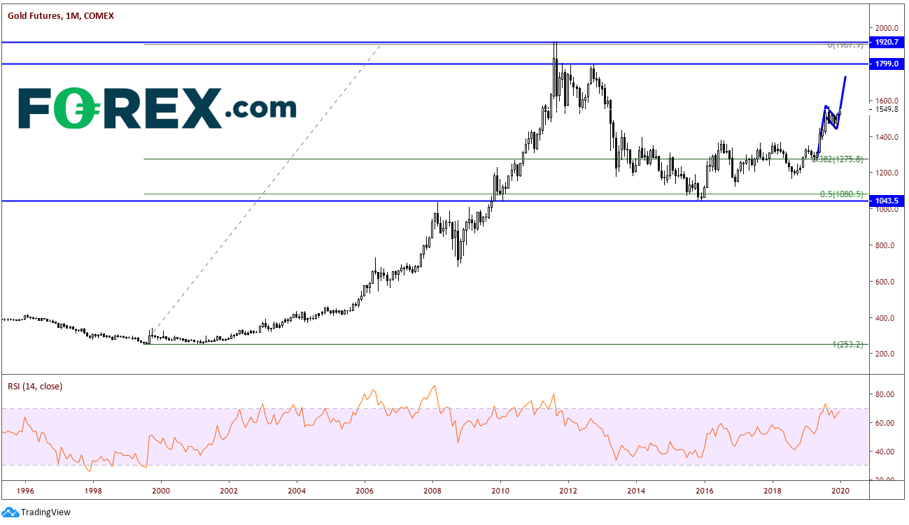 Chart showing Gold Futures 1996 to 2020