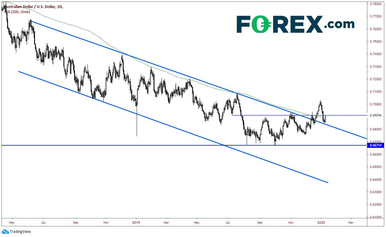 Market chart of AUD vs CAD (daily). Published in January 2020 by FOREX.com