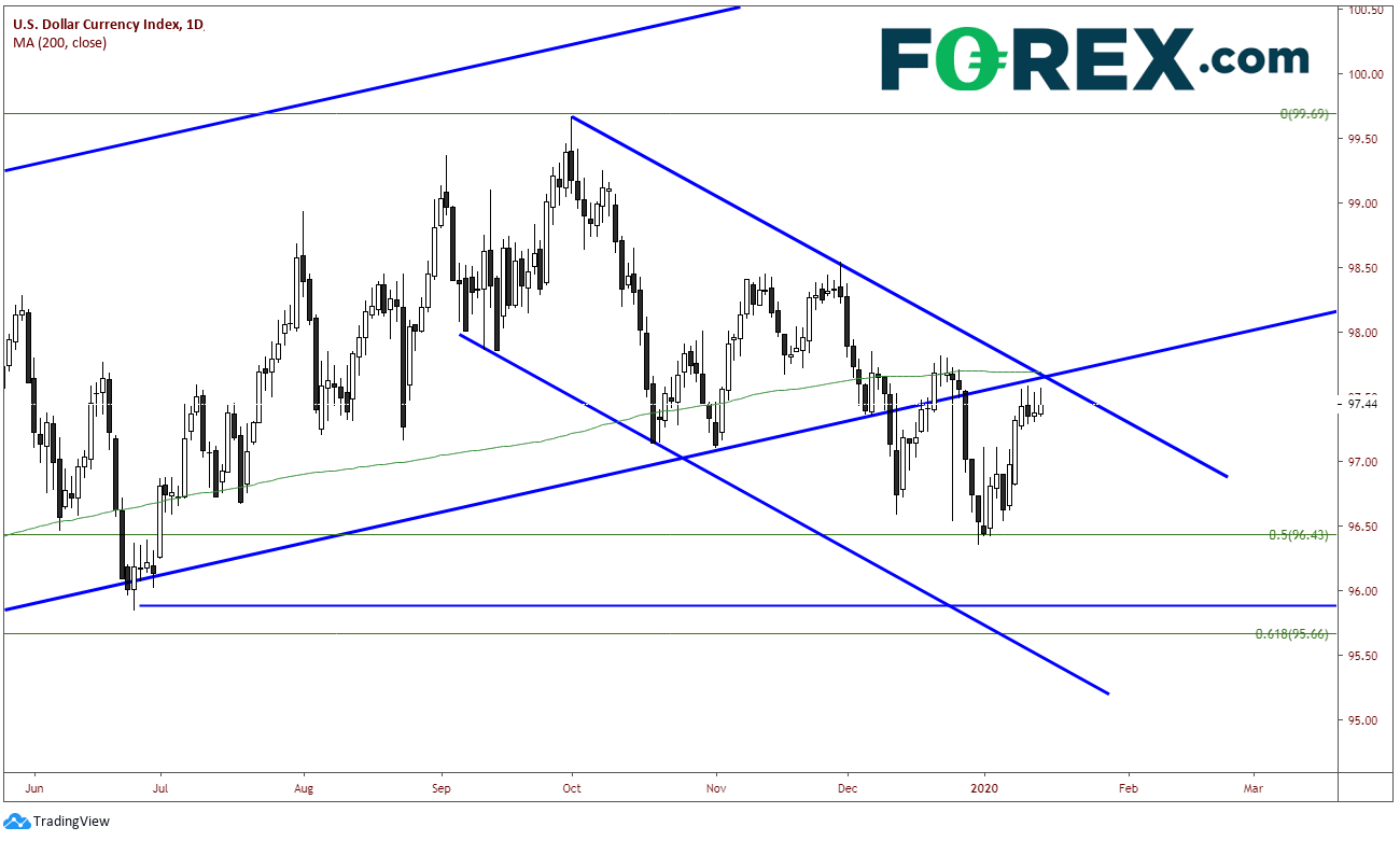 Market chart demonstrating Weak Us CPI Data Continues Decision Time For Dxy. Published in January 2020 by FOREX.com