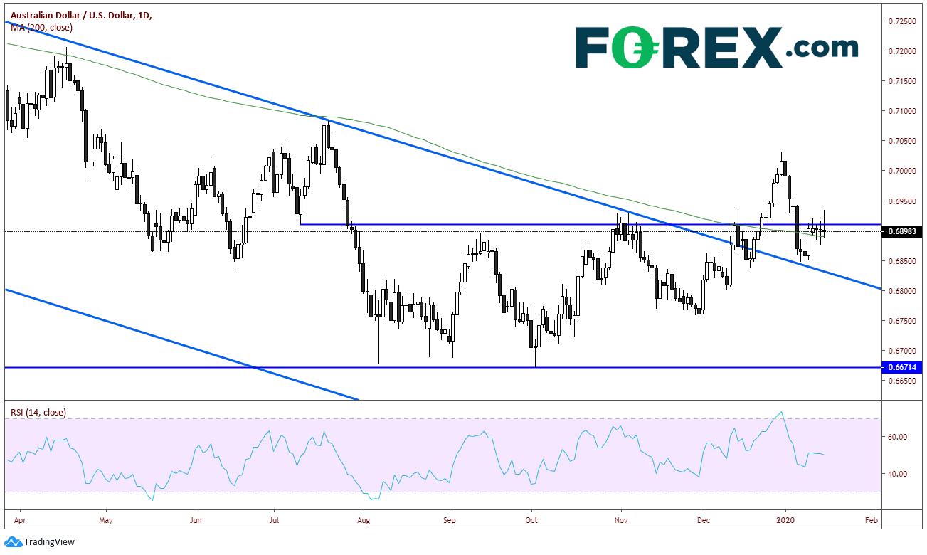 Market chart of Aussie And Kiwi Post Shooting Stars Ahead Of Key Chinese Data. Published in January 2020 by FOREX.com