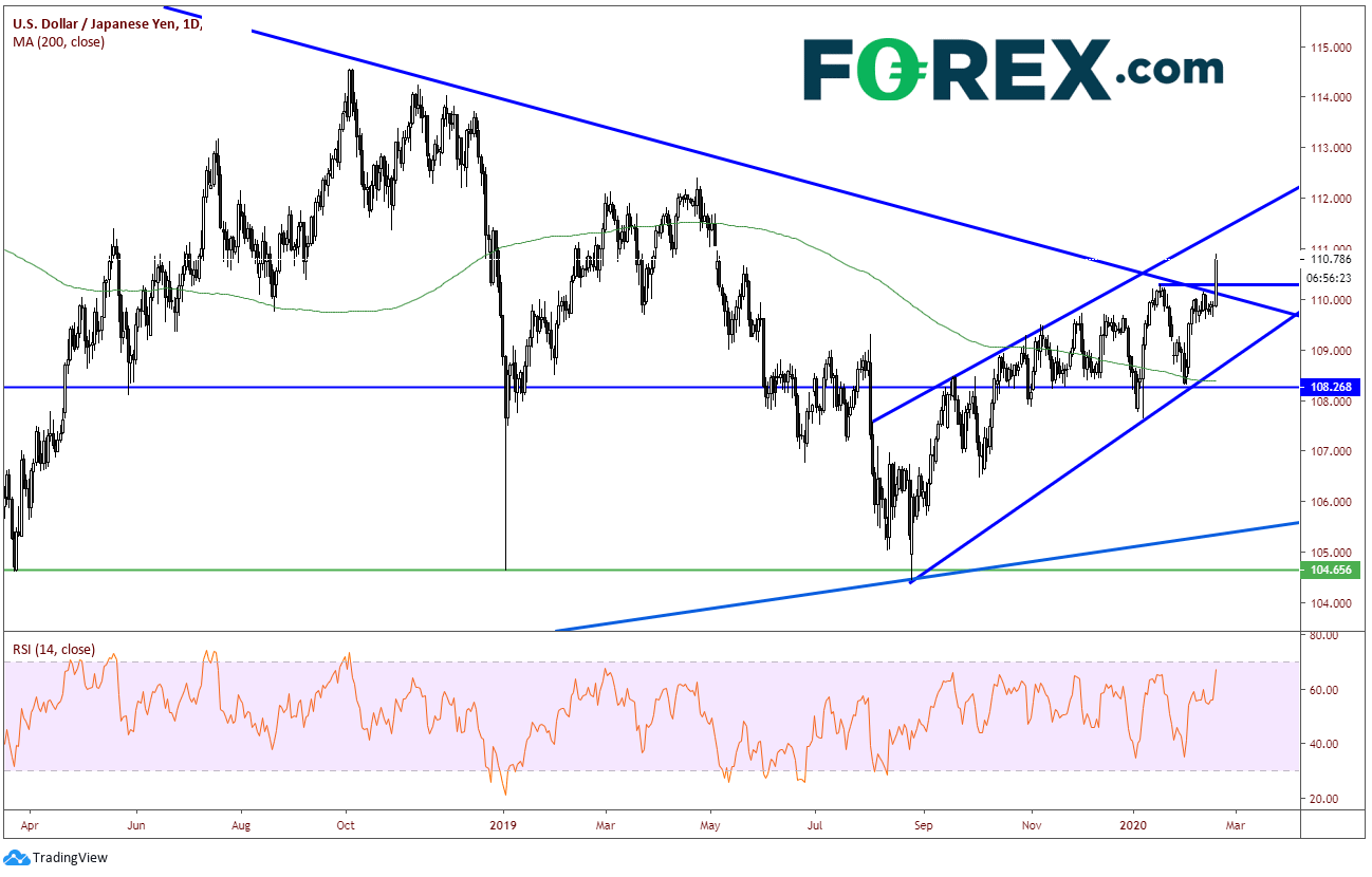 Market chart demonstrating JPY On The Move. Published in February 2020 by FOREX.com