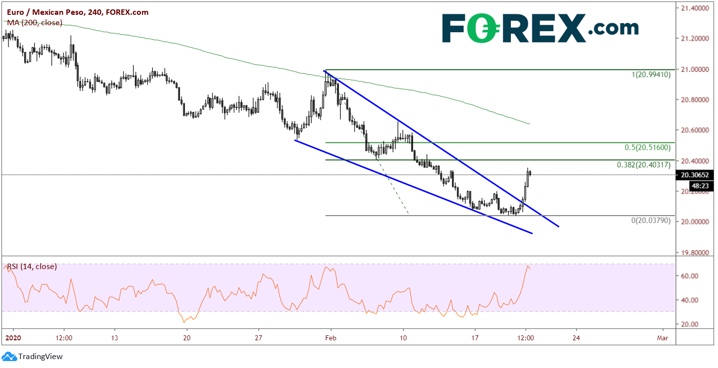 EUR/MXN market chart February 2020