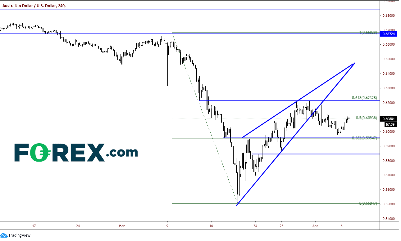 Market chart demonstrating AUD to USD - Published in April 2020 by FOREX.com