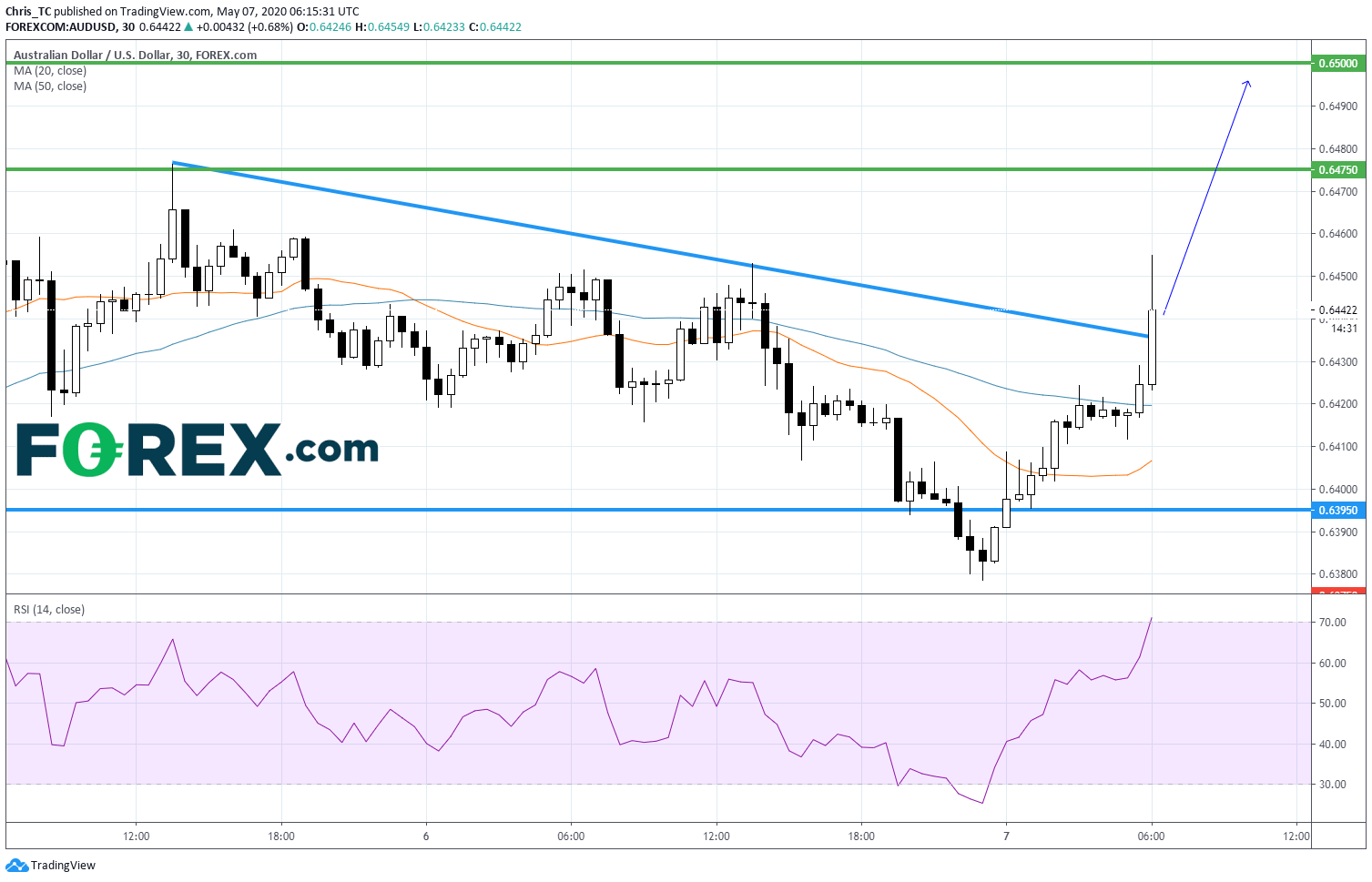 Chart analysis of AUD vs the USD shows positive trend because of China exports growth. Published in May 2020 by FOREX.com