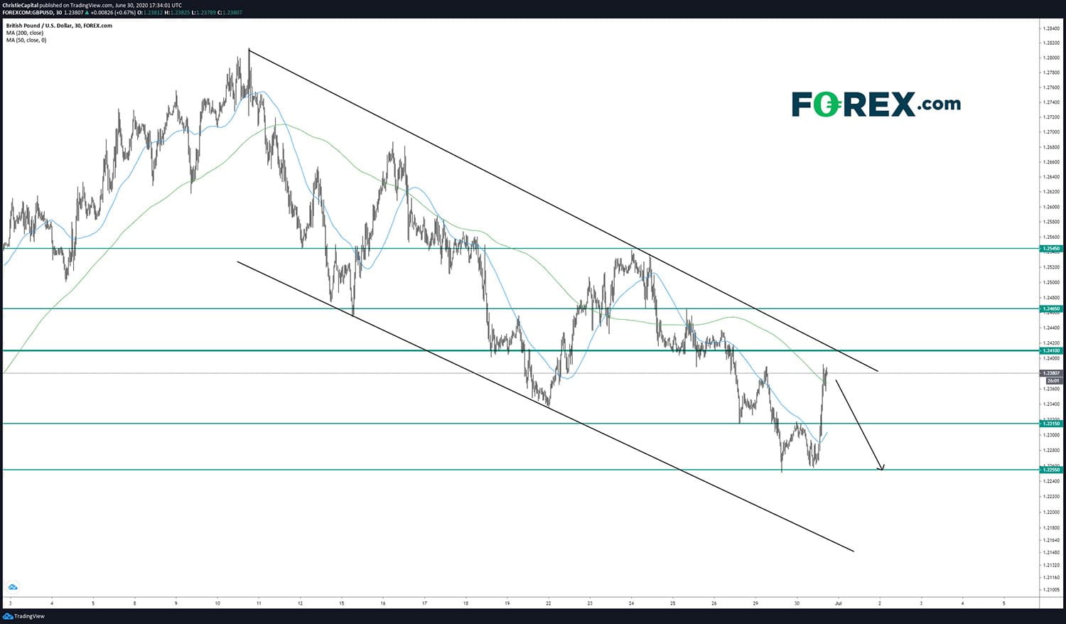 Gbp Usd Rebounds Sharply Intraday