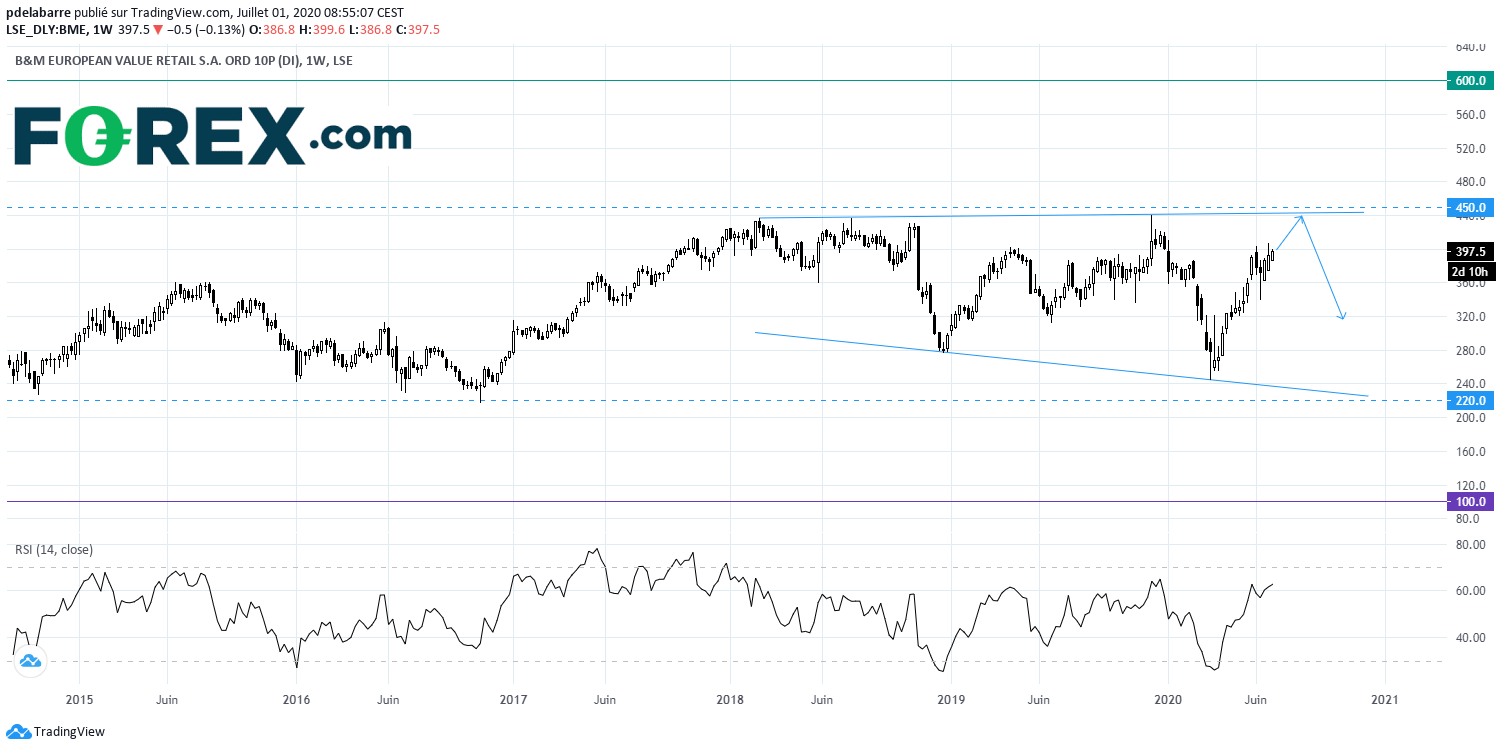 EU Indices Flat | TA Focus On B&M European Value Retail